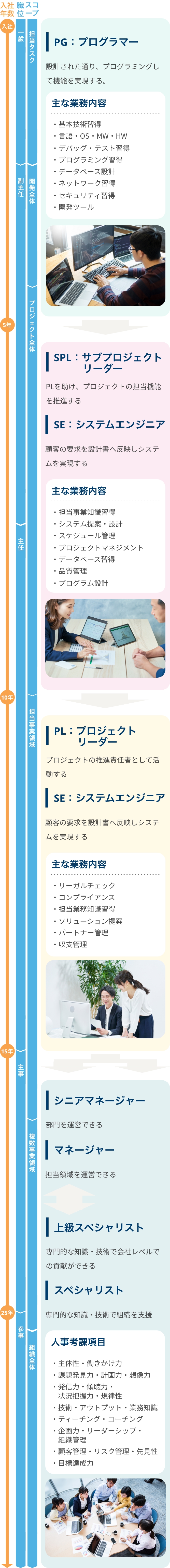 社員一人ひとりの能力や個性を大切にし、キャリアアップをサポートします。