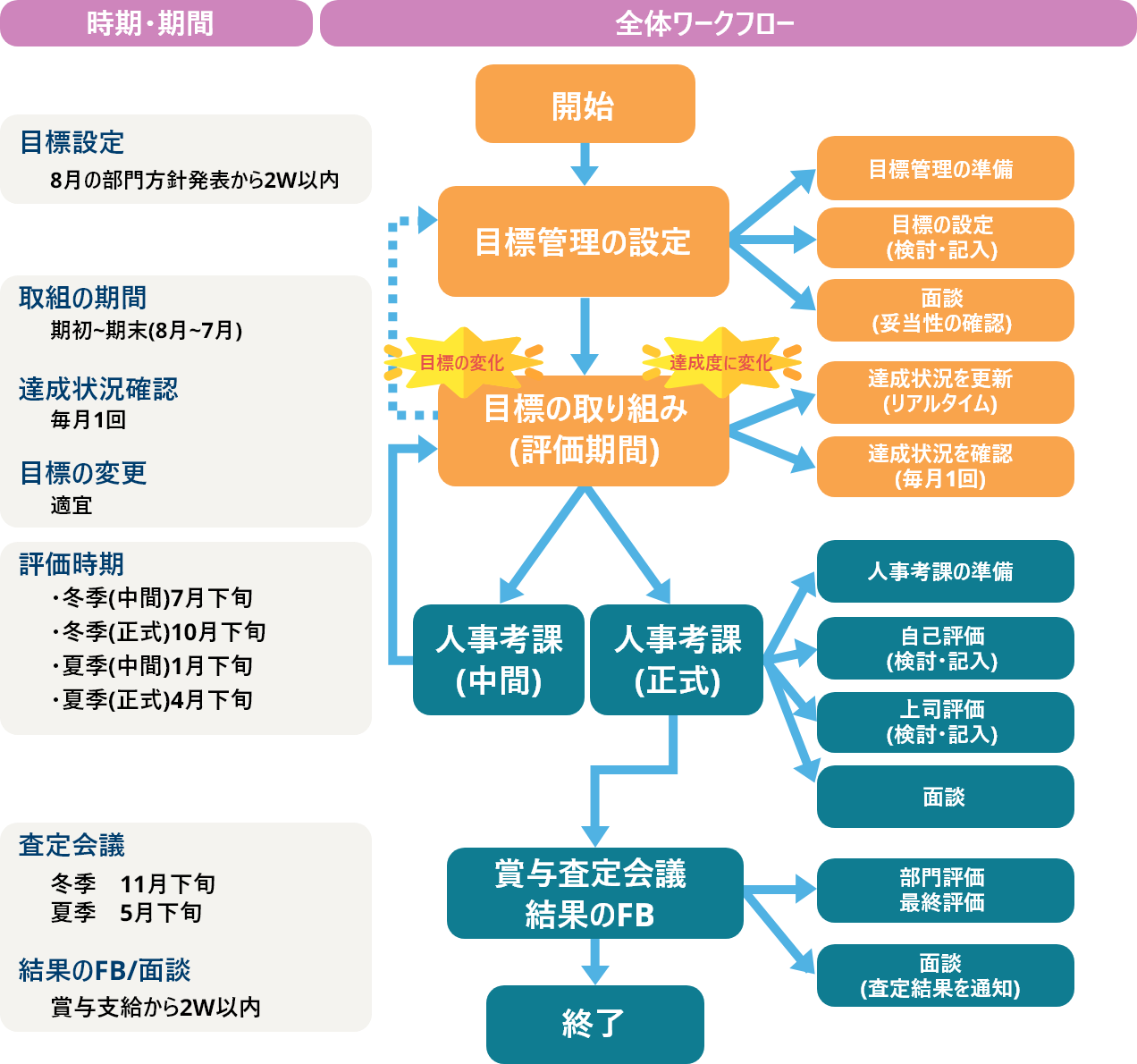 育成・評価ワークフロー